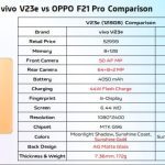 Vivo V23E Vs Oppo F21 Pro
