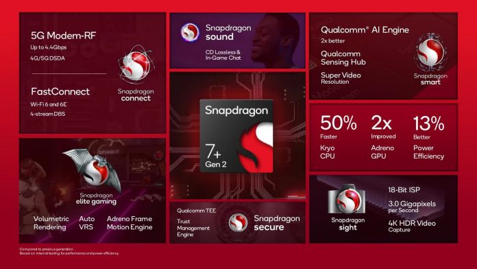 Snapdragon 7+ Gen 2 Comes Out