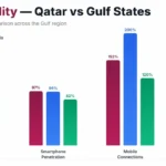 Qatar's Smartphone Industry The Gulf's Most Connected Market