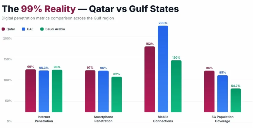 Qatar's Smartphone Industry The Gulf's Most Connected Market