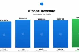 The iPhone 16 was the Best-Selling