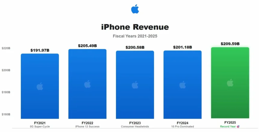 The iPhone 16 was the Best-Selling