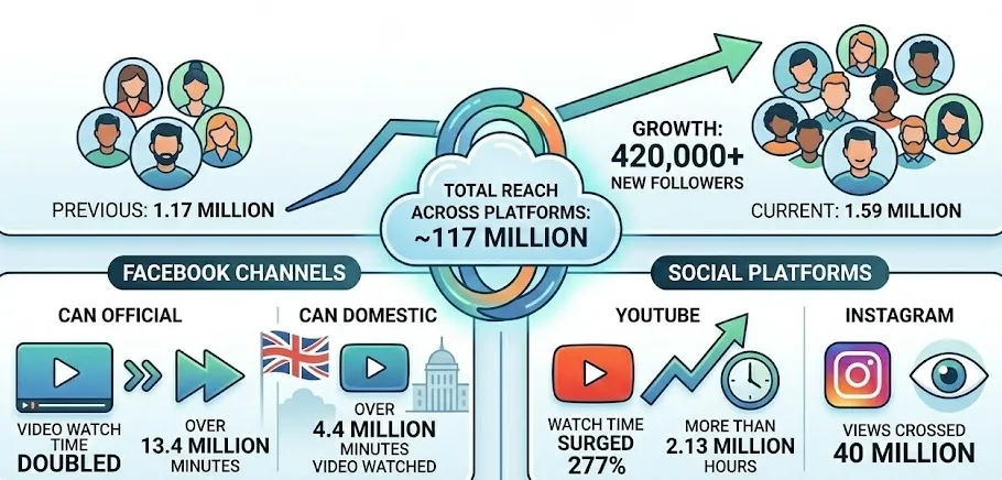 CAN's Digital Growth Numbers