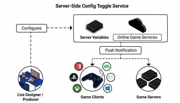 Live-Service Games Never Stop Communicating