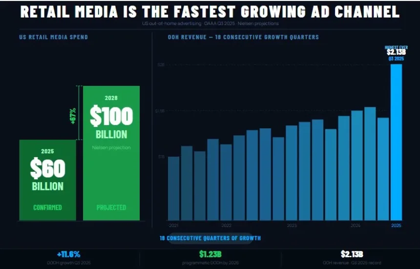 Mall Screens Hit Record Revenue in 2025 — Here's What Changed in Early 2026