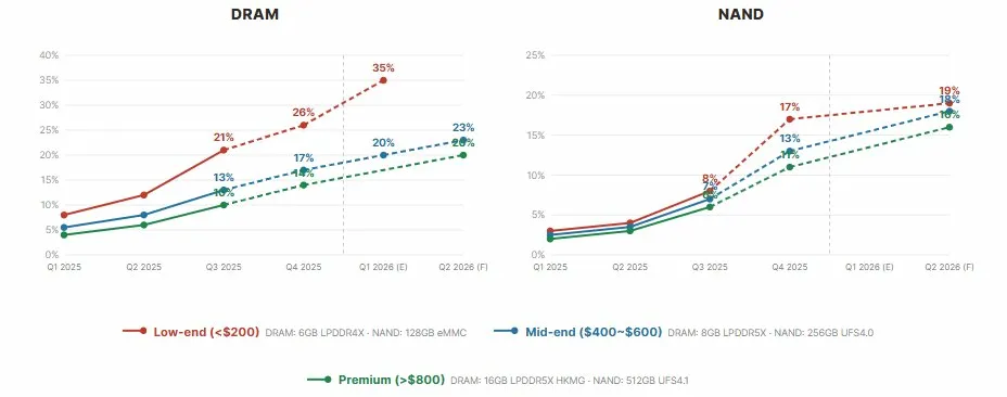 Smartphone memory price surge