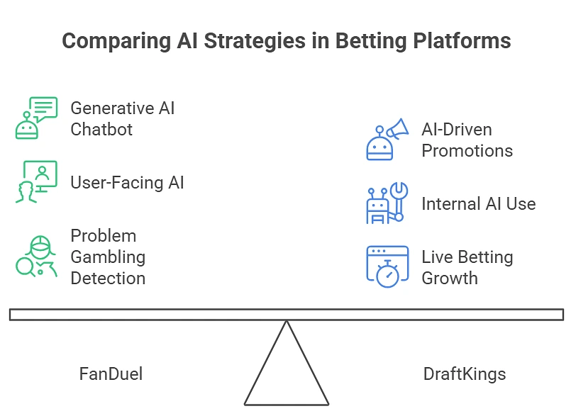 Comparing AI Strategies in Betting Platforms