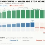 WHEN ADS STOP WORKING