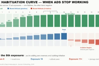 WHEN ADS STOP WORKING