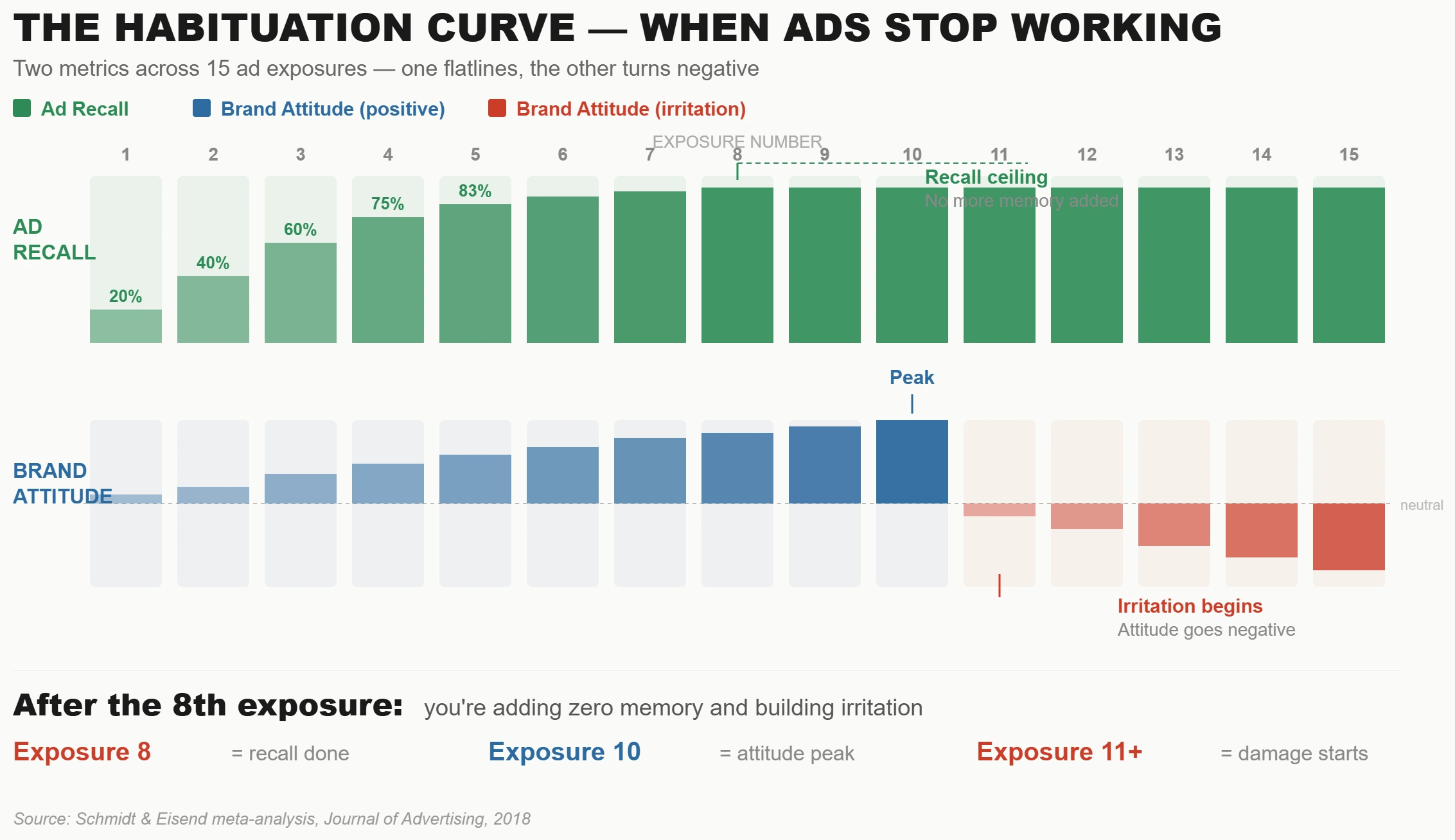 Brand Recall From Digital Ad Screens Stops Climbing Around The 8th Exposure — Here's What The Habituation Data Actually Shows