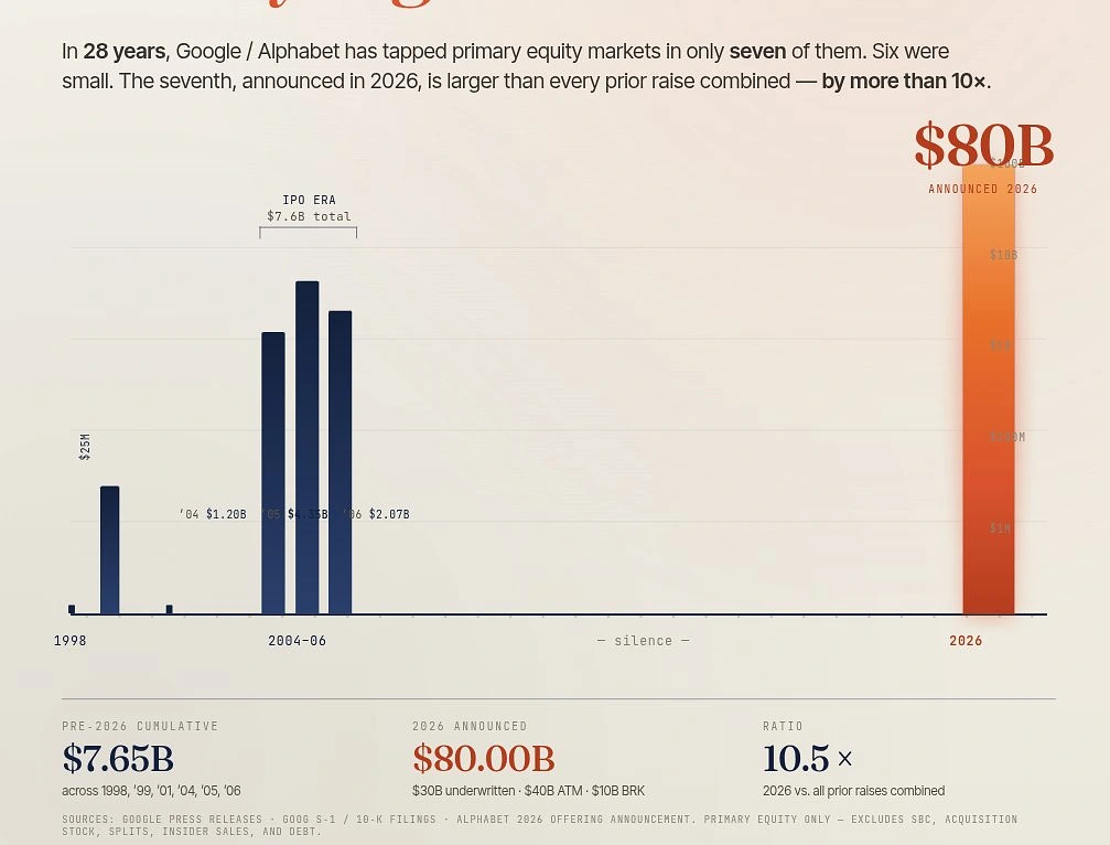 google-80-billion-raise