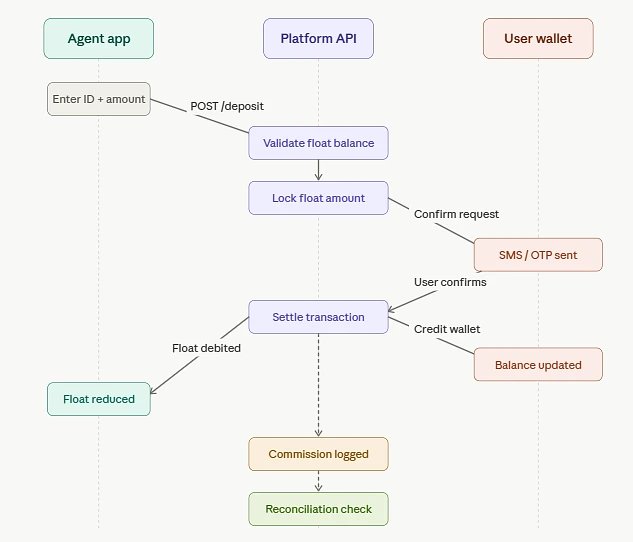 How the API Layer Connects Everything