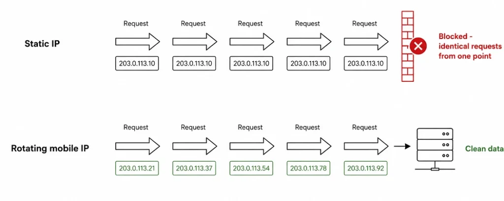 Diagram showing identical requests from one static IP getting blocked while rotating IPs pass through