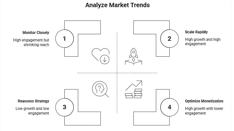 Analyze Market Trends