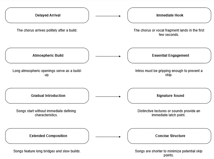Evolution of Songwriting Structure