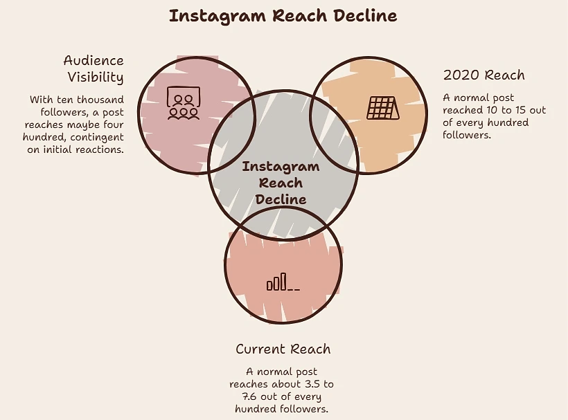 Instagram Reach Decline