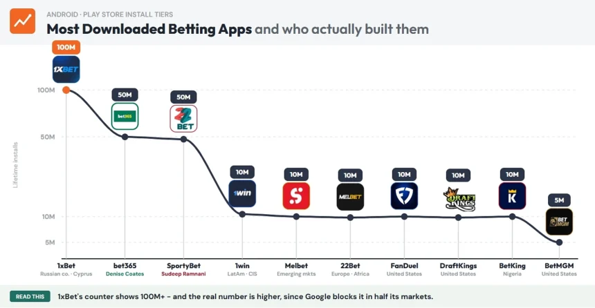 Most Downloaded Sports Betting Apps on Android