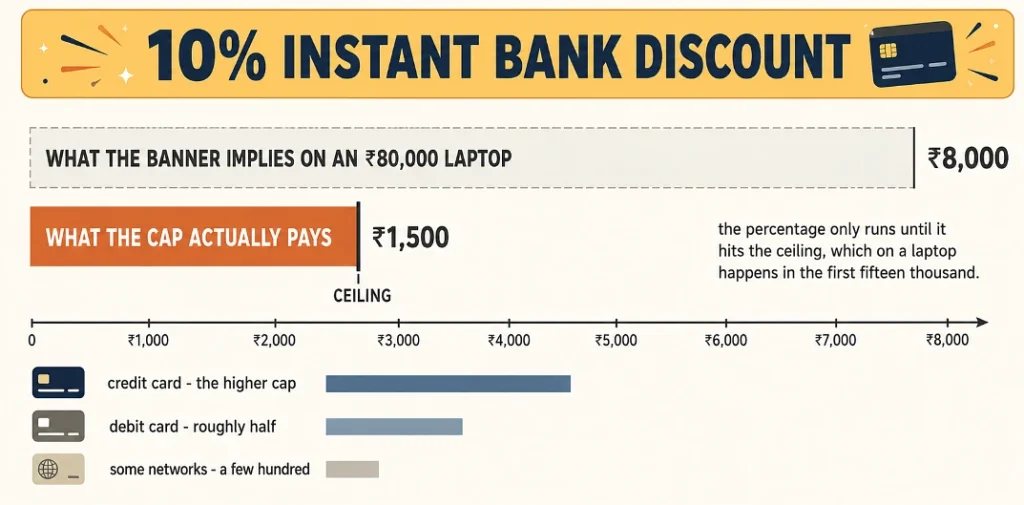The percentage is real and the ceiling arrives long before your laptop does