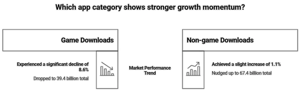 Which app category shows stronger growth momentum?