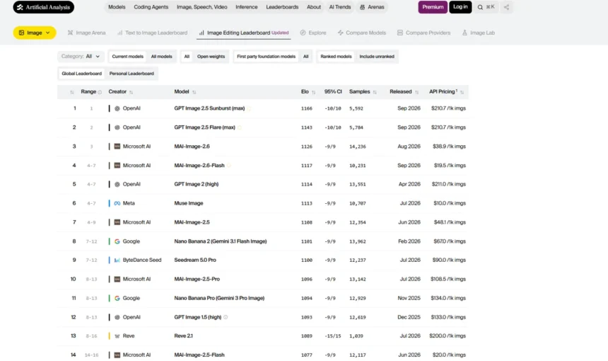 ByteDance's Seedream 5.0 Pro Is Above Google's Nano Banana Pro