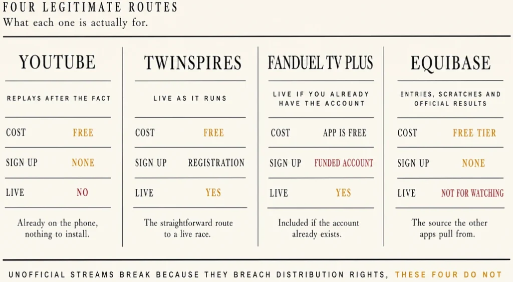 Four-column sheet comparing cost, signup and live access across YouTube, TwinSpires, FanDuel TV+ and Equibase