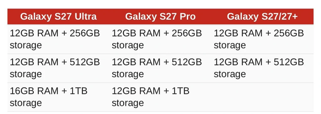 Galaxy S27 RAM and storage