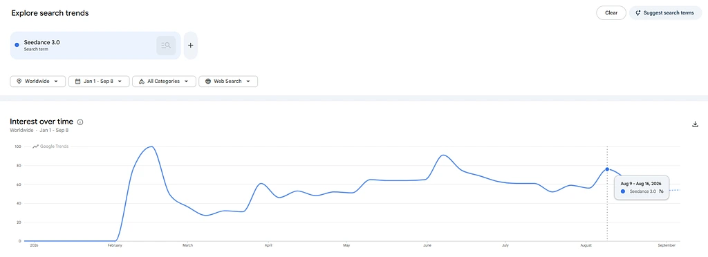 GOOGLE trends SEEDANCE 3.0 hit 76.