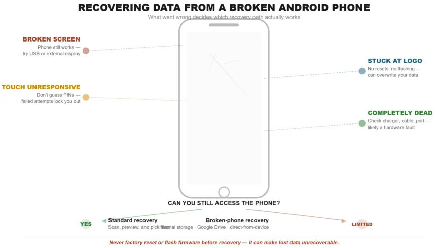 RECOVERING DATA FROM A BROKEN ANDROID PHONE