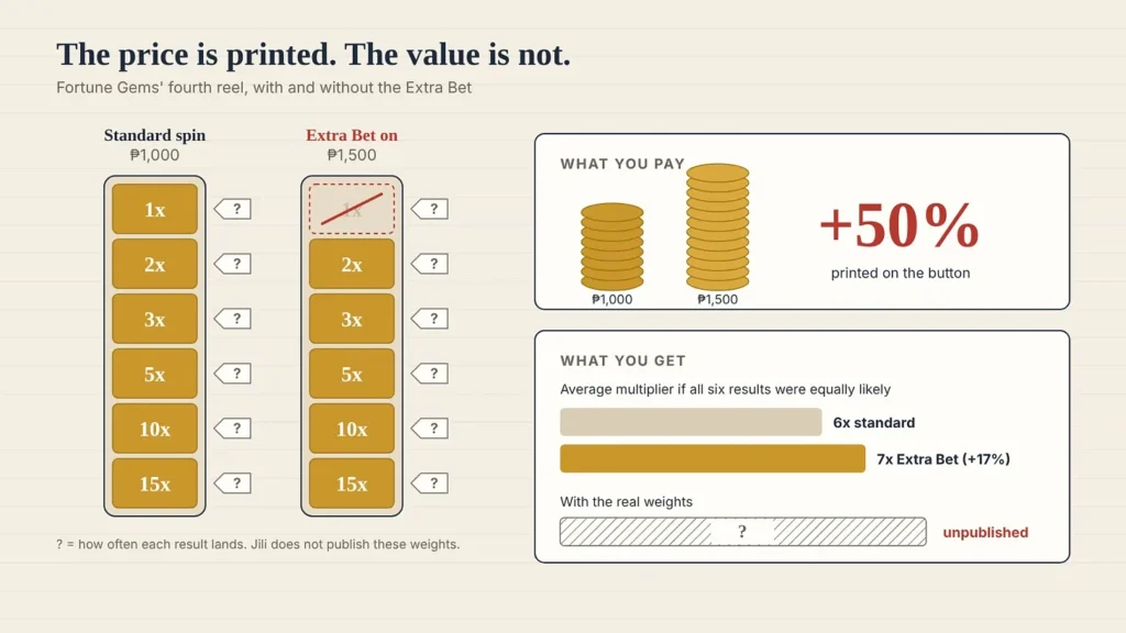 Fortune Gems multiplier reel with and without Extra Bet, comparing the 50% higher stake with the unknown value