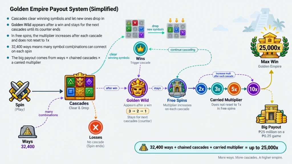 Golden Empire Gets To 25,000x Because The Multiplier Carries Through The Cascades