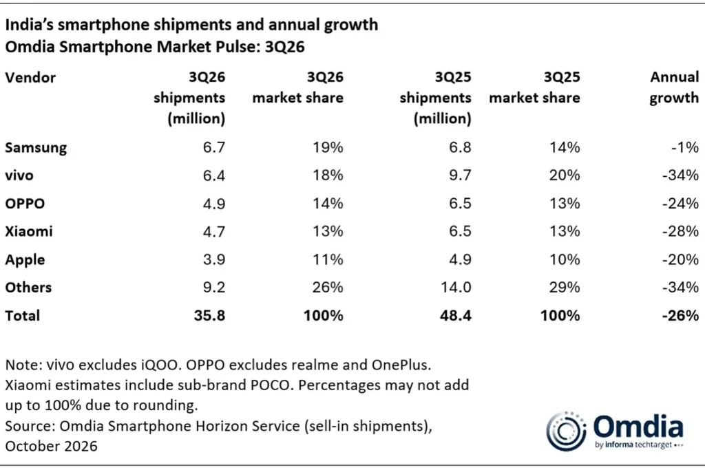 India Q3 2026 Top Five Smartphone Vendors