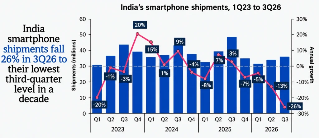 India Top Five Smartphone Vendors