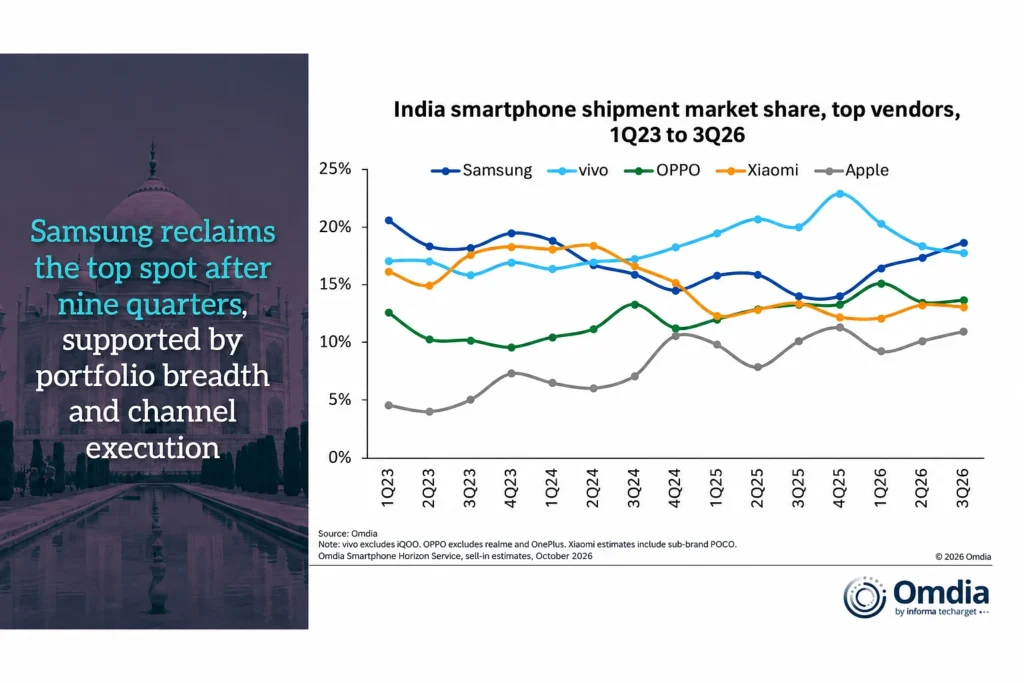 India Top Five Smartphone Vendors From 2023 To Q3 2026