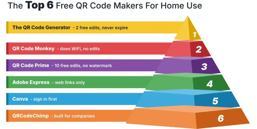 Pyramid ranking six free QR code generators for home use, The QR Code Generator at the top