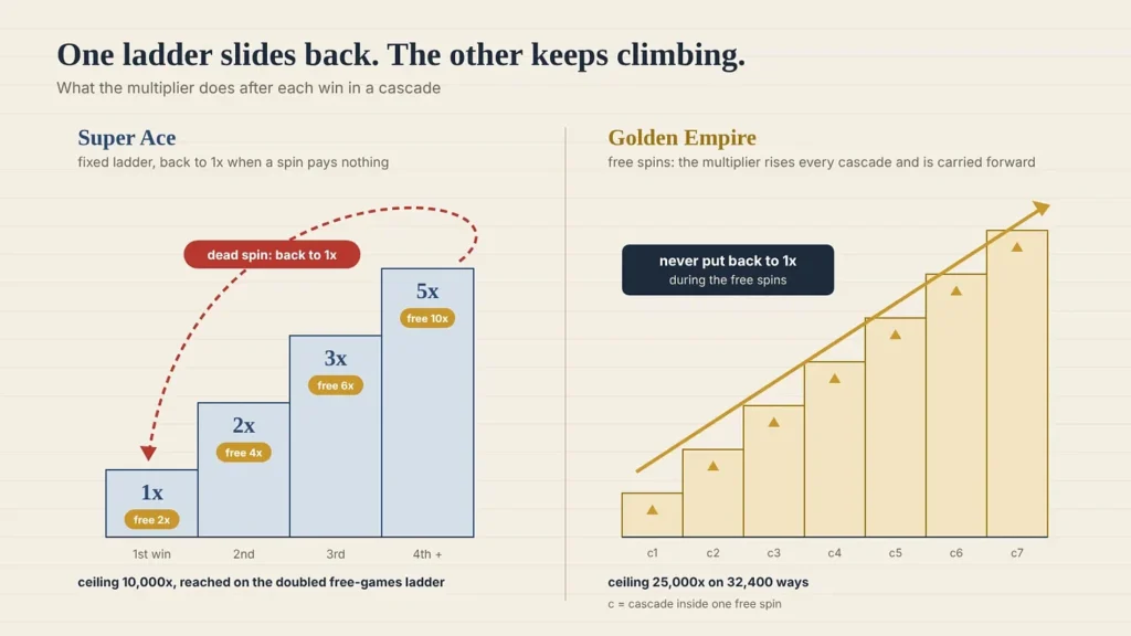 Super Ace multiplier ladder resetting to 1x beside Golden Empire’s multiplier climbing through cascades